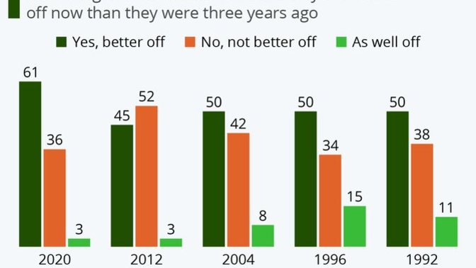 You can clearly tell things were better when Trump was in office?