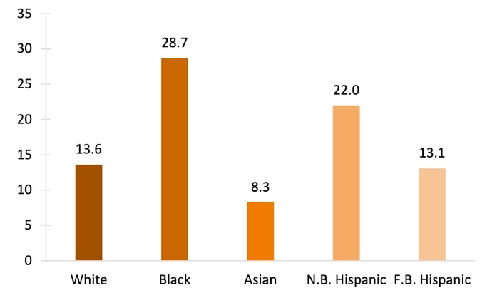 Is the stereotype of Asians being the most faithful somewhat true?