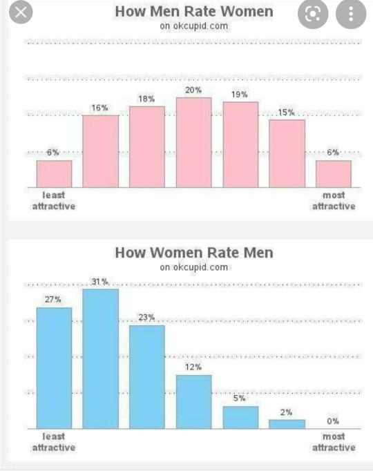 Do you agree that men have a wider range of what they find attractive compared to women?