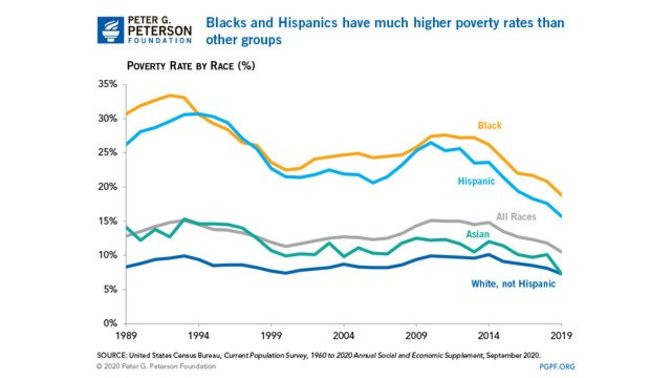 What do you think the main cause of the current black-white economic disparity is?