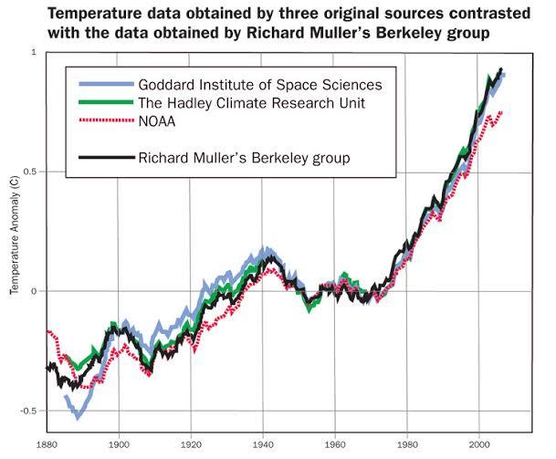 Do you believe in climate change?