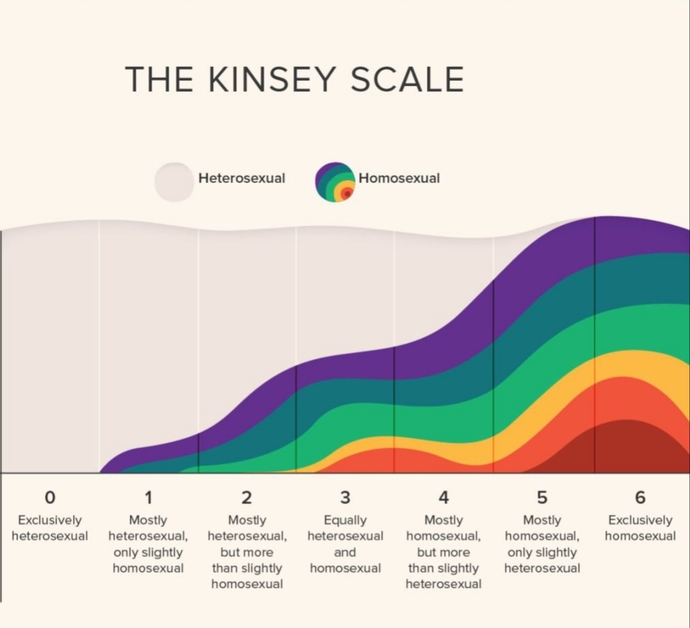 How straight/gay/bi are you based on the kinsey scale?