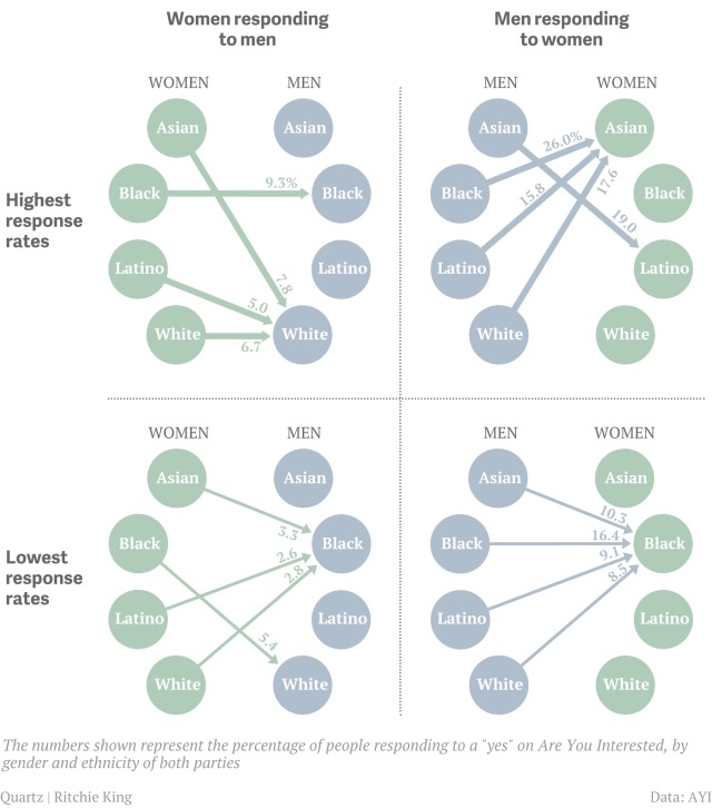 What are your opinions on why these racial dating preferences exist?