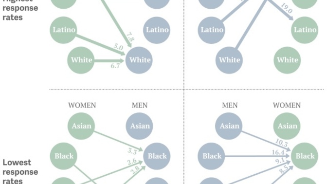 What are your opinions on why these racial dating preferences exist?