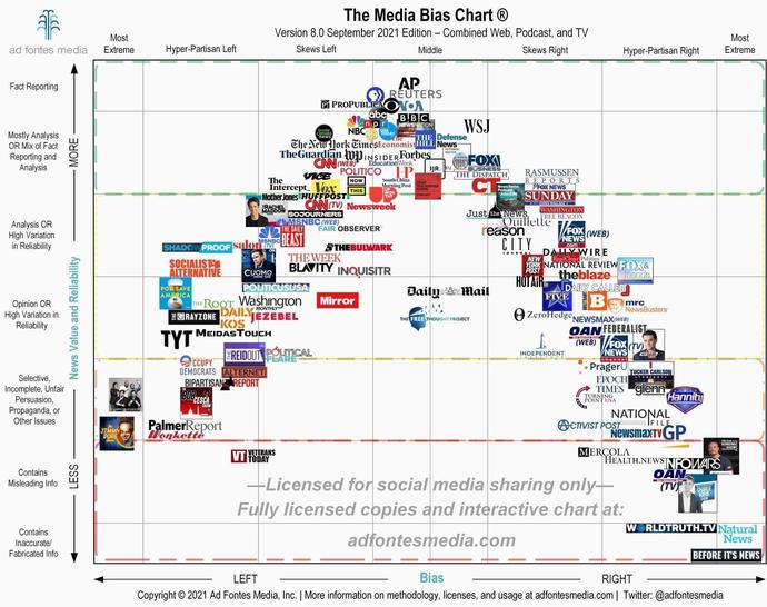 How do you fight media bias?