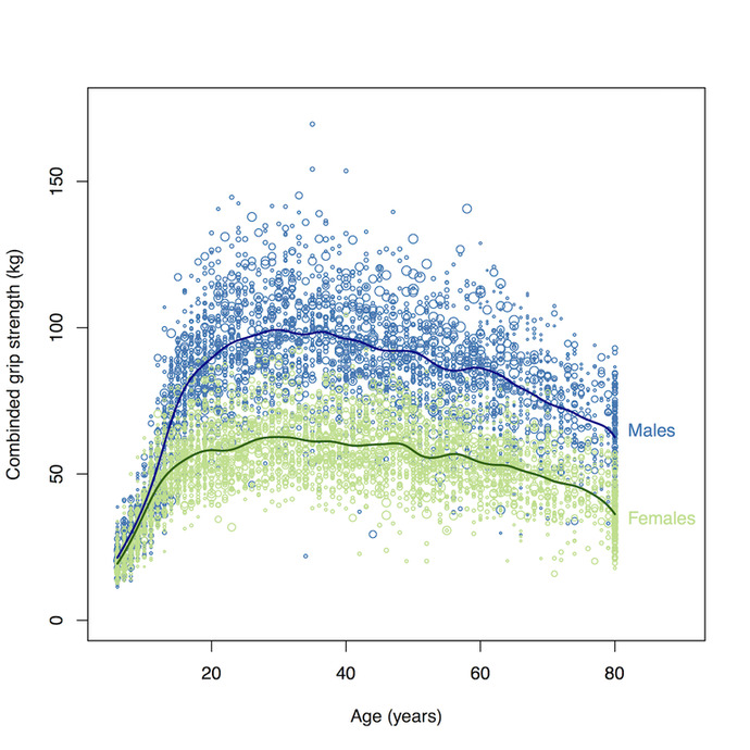 Strength distribution by sex and age. Source: /u/grasshoppermouse 