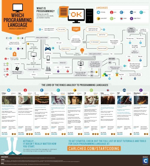 If I want to become a programmer where do I start?