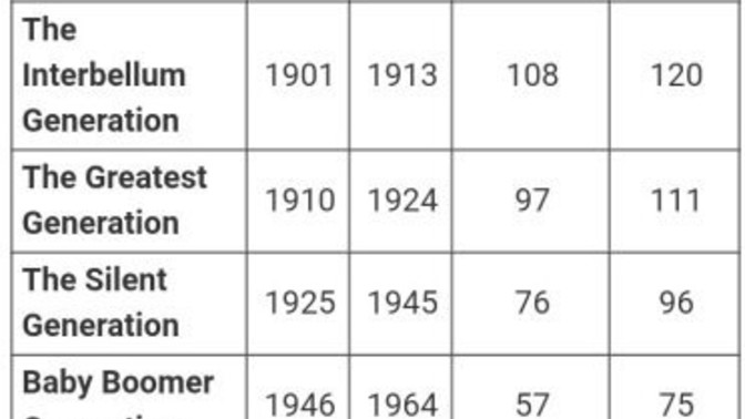 What generation are you?
