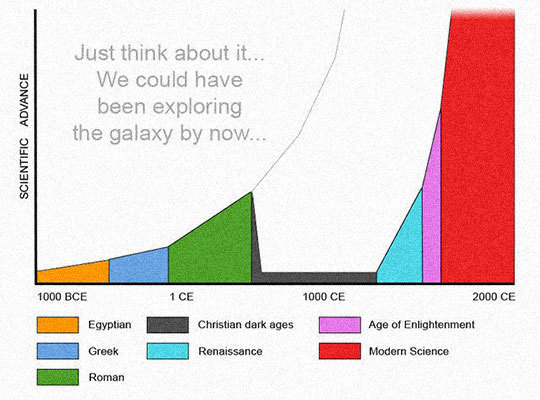 Is religion counterproductive to the advancement of science and technology?
