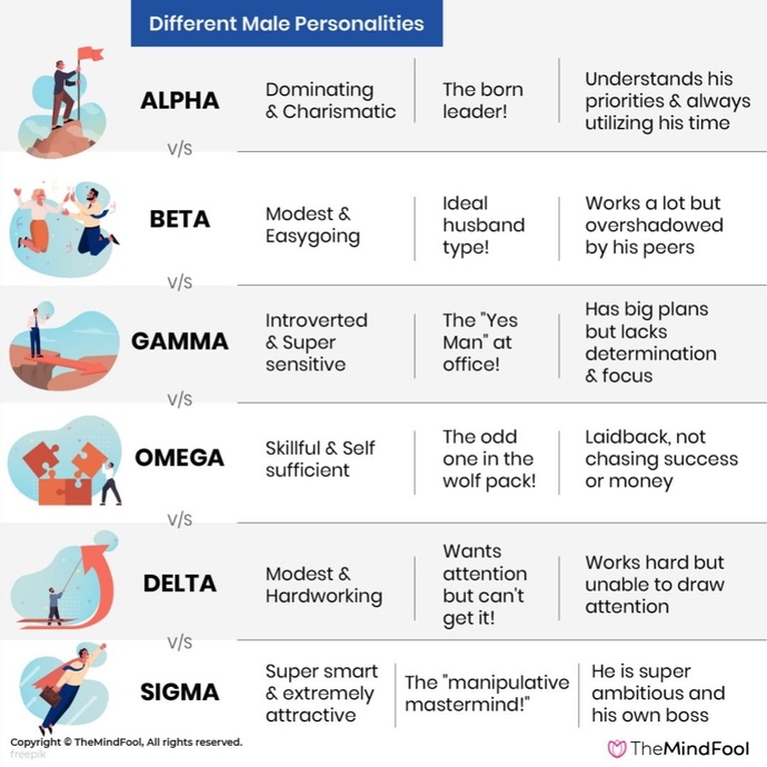 Do men actually believe stuff like “alpha, beta, and sigma” exist?