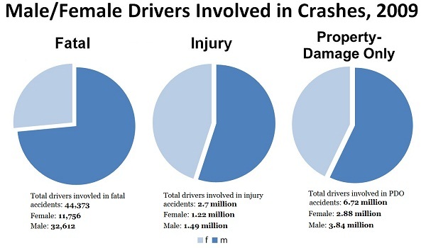 Are women generally worse drivers than men?