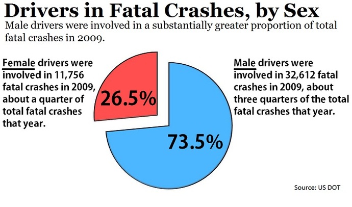 Are women generally worse drivers than men?