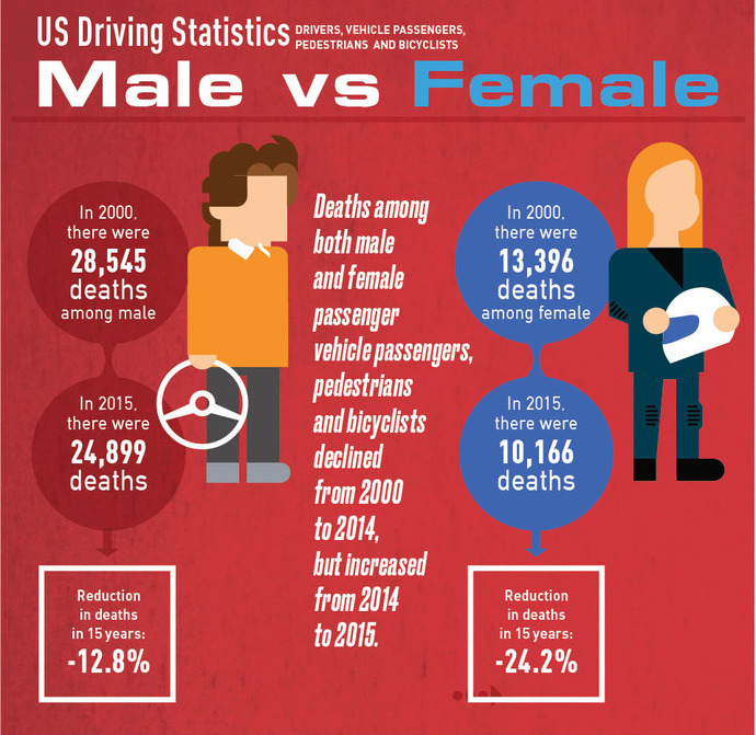 Are women generally worse drivers than men?