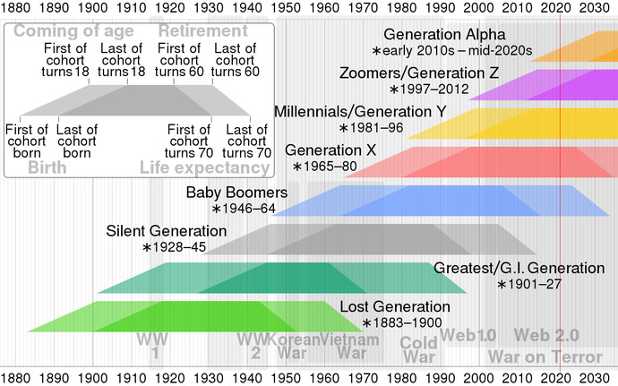 Do you think that categorizing people into generations is meaningless?