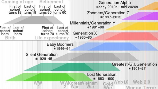 Do you think that categorizing people into "generations" is meaningless?