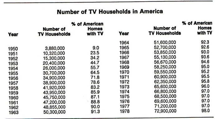 In the USA, did very little people have TV back in 1930s?
