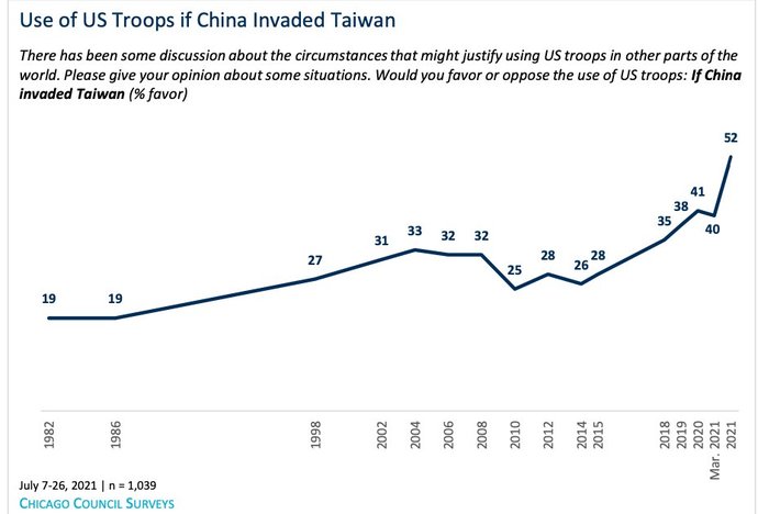 Do you support U. S. going into war and defend Taiwan in the case of Chinese civil war turning into hot war again?