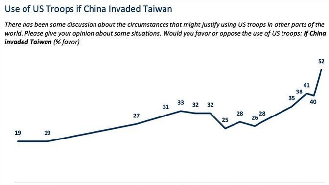 Do you support U. S. going into war and defend Taiwan in the case of Chinese civil war turning into hot war again?