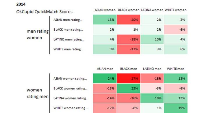 Black men, black women, and Asian men have it worst. As you can see, most black men don't even want white women.