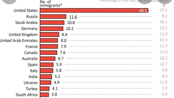 Do liberals really think that America no longer accept way more immigrants than any other nation?