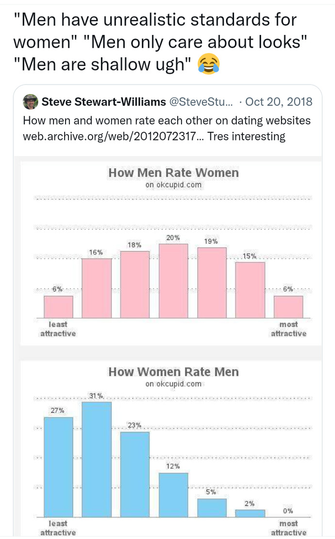Do women really date average looking guys?