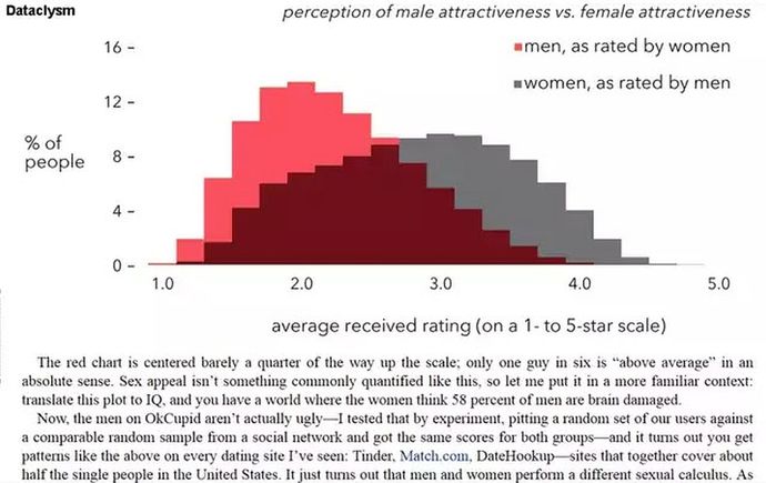 Do women really date average looking guys?