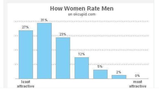 Do women really date average looking guys?