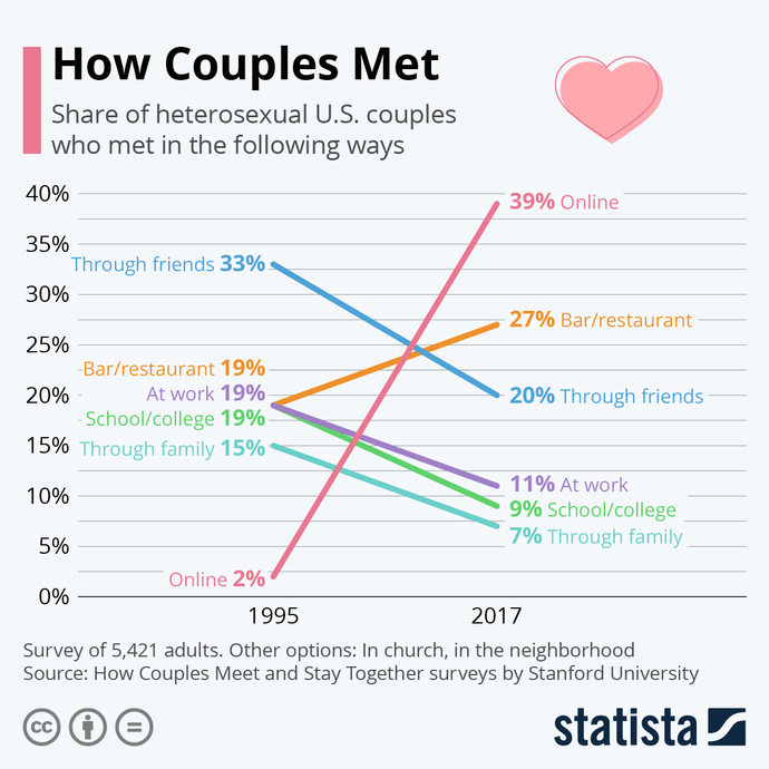 The average "right swiped" success rate for men on Tinder is 2%. For women, it's 50%. Still think dating apps aren't a waste of time?