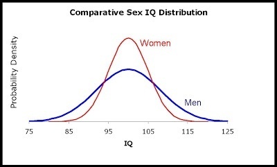 Are women just as smart as men?