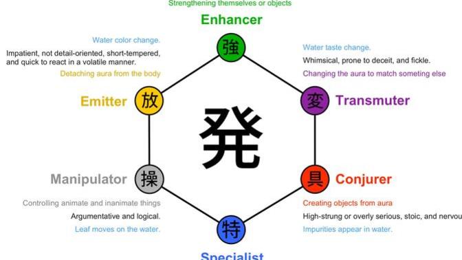What is your Nen personality type?