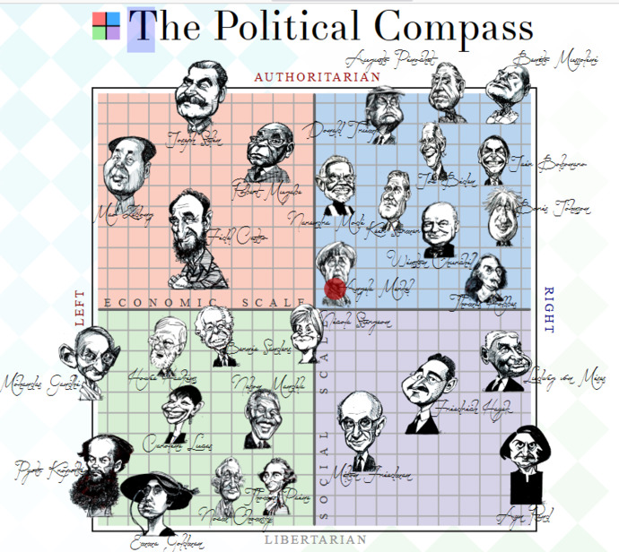 What is the point of political compass tests?