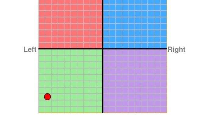 What is the point of political compass tests?