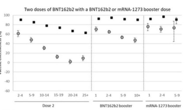 Has anyone seen these studies proving just how worthless the mRNA COVID vaccines are against Omicron? And would you still get 'boosted' with them?