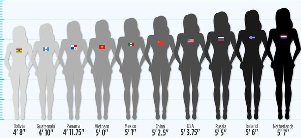 The Netherlands and Montenegro have the biggest women on Earth.