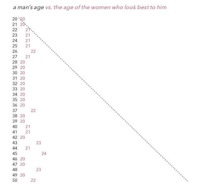 Do older men prefer older, same age or younger women?