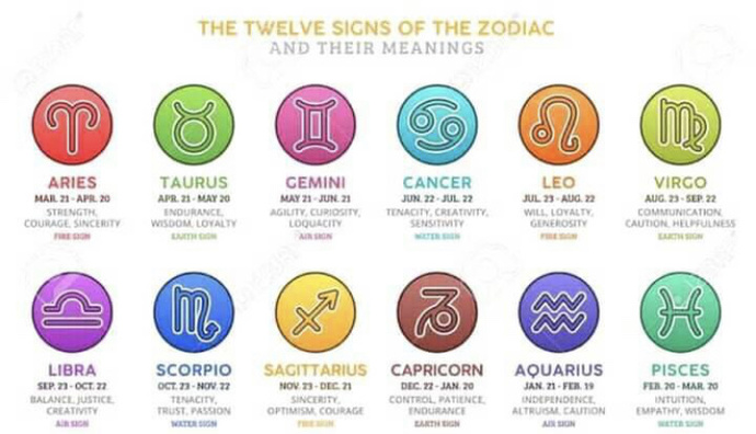 Let’s see the most dominant zodiac sign on GaG?