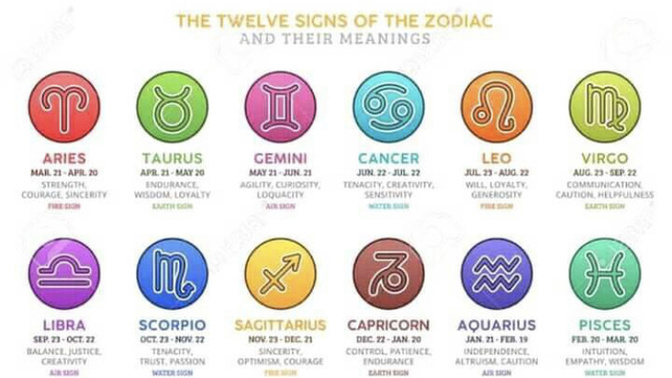 Let’s see the most dominant zodiac sign on GaG?