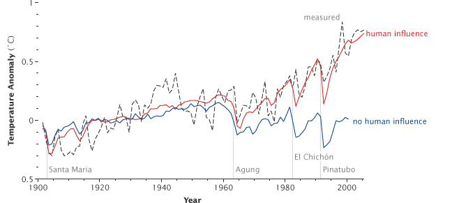Do you think our current climate change is the result of human beings and the over utilization of Fossil Fuels?