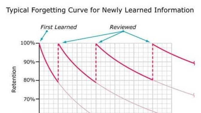 Is it harder to “Forget to Remember,” or to “Remember to Forget”?; and why?