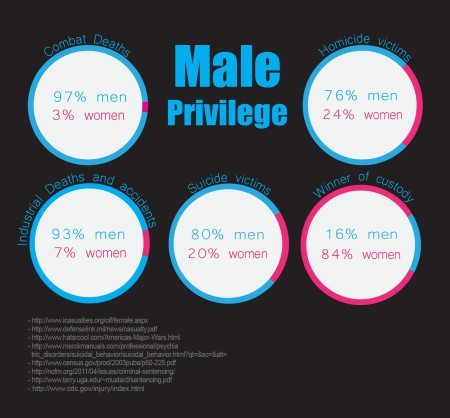 Why do you think that men are 4 times more likely to commit suicide?