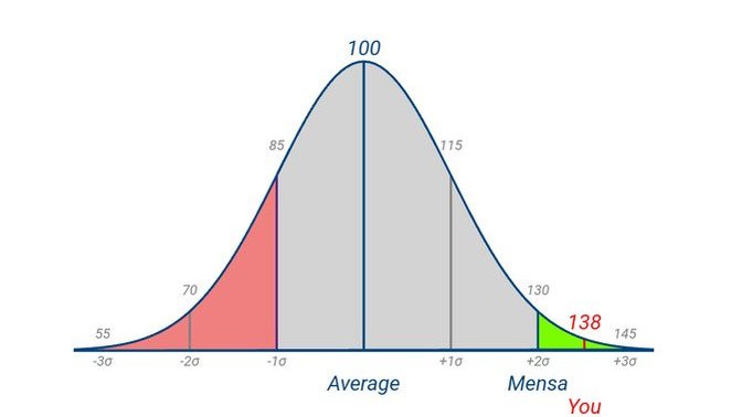 What's your unofficial IQ score according to the Mensa IQ Challenge Test?
