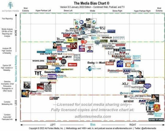 Does this graph prove the rightwing media produces the most fake news?