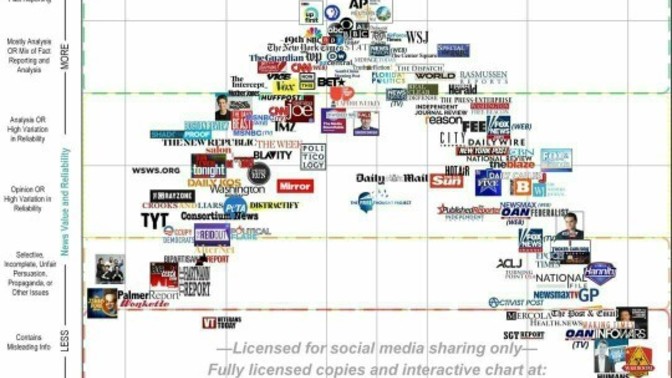 Does this graph prove the rightwing media produces the most fake news?