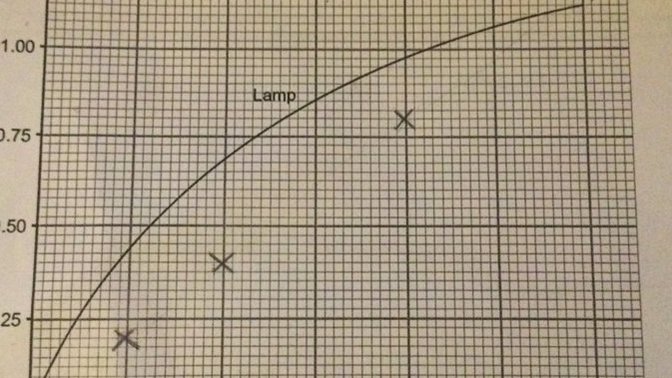 How should the line be in this graph?