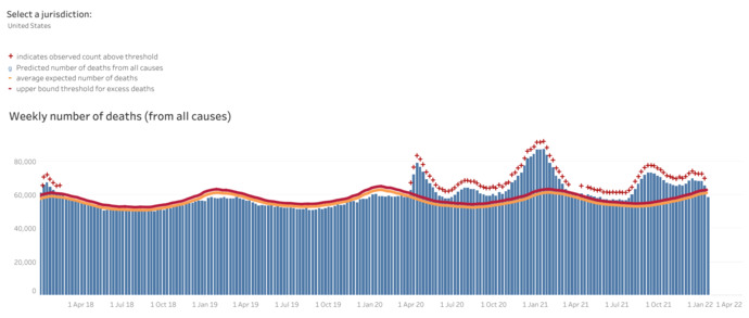(the peak of the tallest spike is the first week of 2021, in case it's not clear)