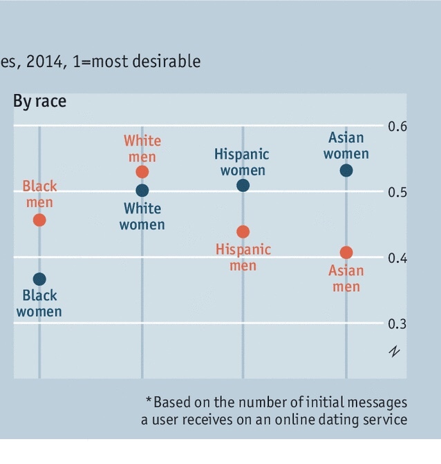 Is this chart actually true? Do Asian and Hispanic women generally have an advantage over white women? why?