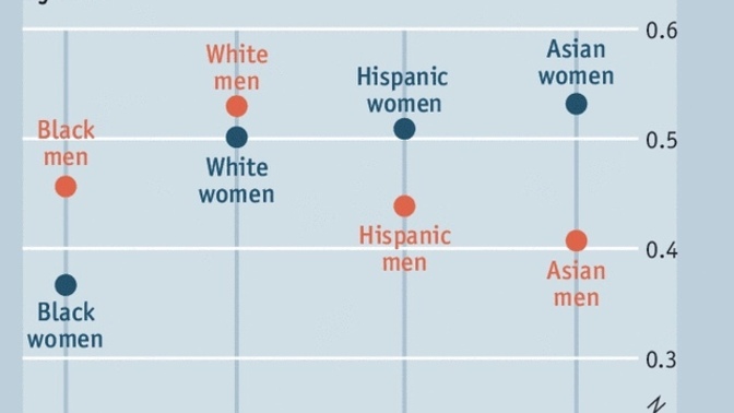 Is this chart actually true? Do Asian and Hispanic women generally have an advantage over white women? why?