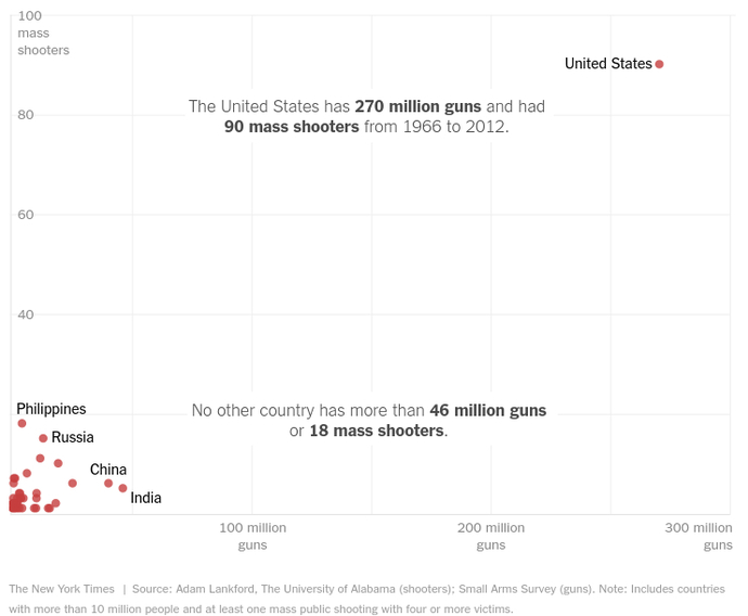 Why is gun violence on the rise in America?