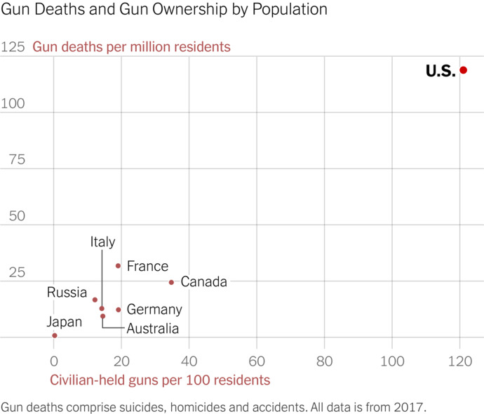 Why is gun violence on the rise in America?