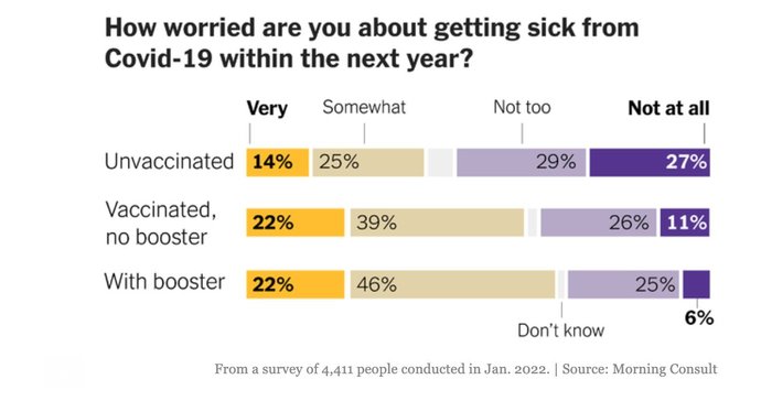Why are the vaccinated more scared of getting sick from covid, than the unvaxxed?
